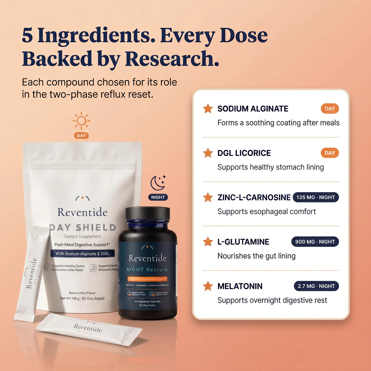 Five ingredients — every dose backed by published research